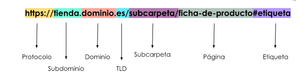 <h2>Estructura de una URL: ¿cómo optimizarla al máximo para SEO?</h2>